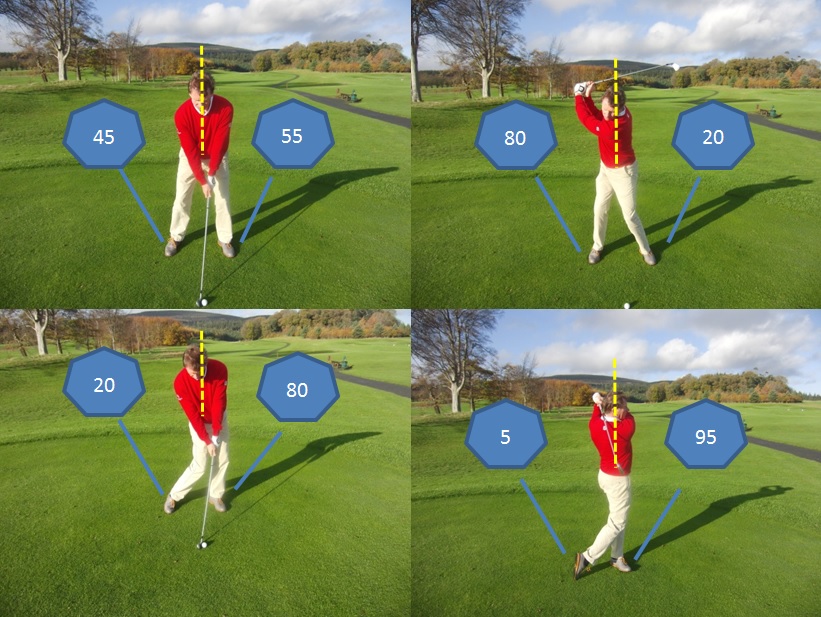 Swing Centred – Weight Shift